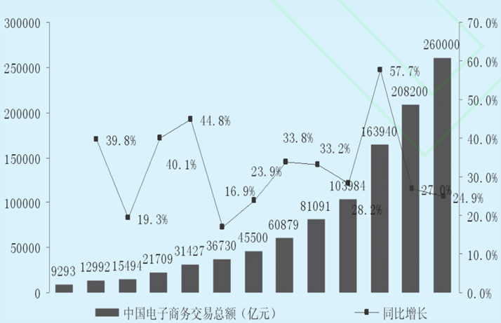 2016 年我国电商交易额超过26万亿元,增长24.9%.png 2016 年我国电商交易额超过26万亿元,增长24.9%.png