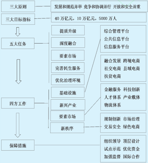 电子商务“十三”五规划.png 电子商务“十三”五规划.png