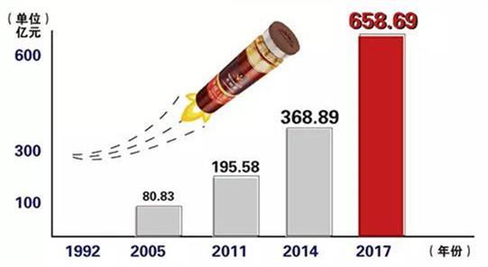 无限极的品牌飞跃之路:品牌价值四级跳,品牌影