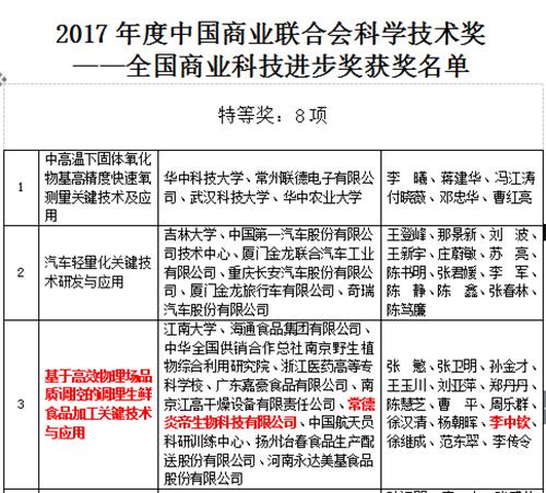 炎帝生物常德子公司喜获国家级科技特等奖