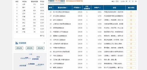 中脉公益基金会FTI达到100分