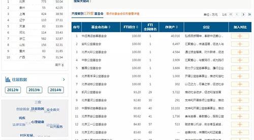 中脉公益基金会FTI达到100分
