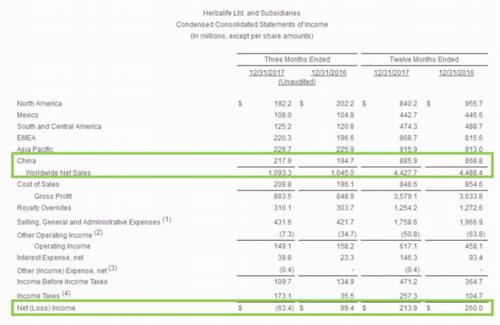 康宝莱2018业绩微降 中国收入高于北美
