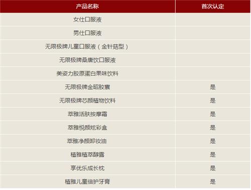 无限极13款产品获“广东省高新技术产品”认定