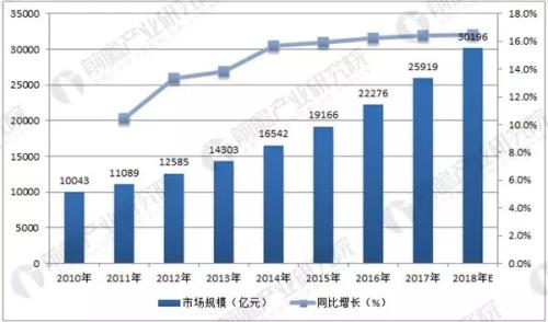 2018年中国母婴行业市场规模将超过3万亿元