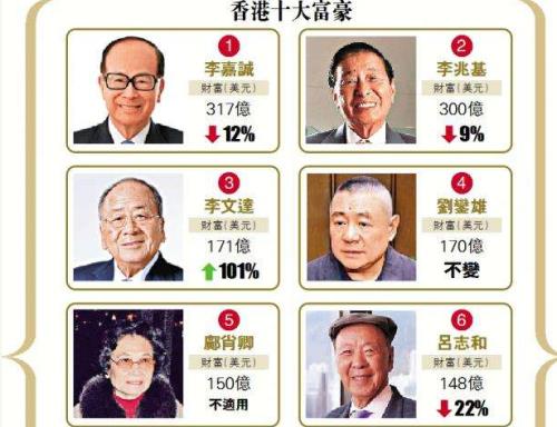 2019福布斯香港富豪榜 李文达跃居第三位