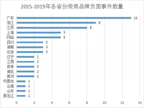 2015-2019年微商品牌负面信息分析报告