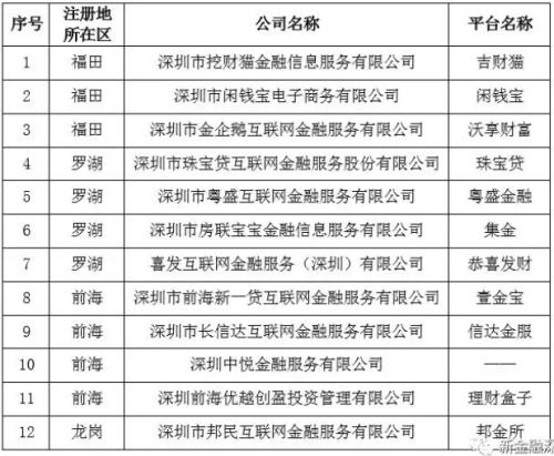 深圳139家网贷平台退出 P2P出路越发狭窄